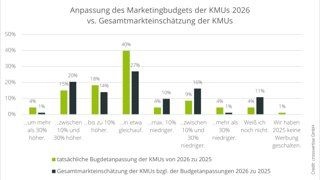 Mittelstand 2026 mit stabilen Marketingbudgets, Online und DOOH setzen Impulse - Zur Anpassung des eigenen Marketingbudgets sowie zur Einschätzung des Gesamtmarkts wurden alle Teilnehmenden befragt, die im Jahr 2026 Werbung schalten wollen (n=93) - Quelle: Crossvertise GmbH